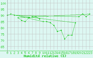 Courbe de l'humidit relative pour Bonnecombe - Les Salces (48)