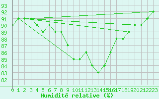 Courbe de l'humidit relative pour Gruissan (11)