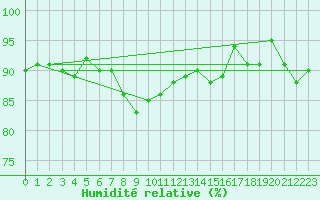 Courbe de l'humidit relative pour Lobbes (Be)