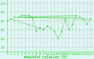 Courbe de l'humidit relative pour Bistrita