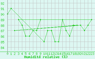 Courbe de l'humidit relative pour Beaucroissant (38)