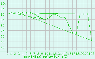 Courbe de l'humidit relative pour Trieste