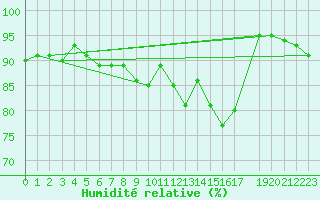 Courbe de l'humidit relative pour Twenthe (PB)