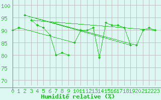 Courbe de l'humidit relative pour Thorshavn