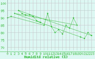 Courbe de l'humidit relative pour Lublin Radawiec