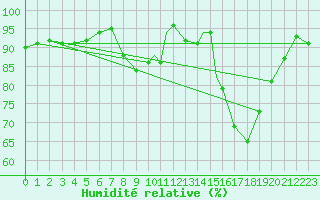 Courbe de l'humidit relative pour Shawbury