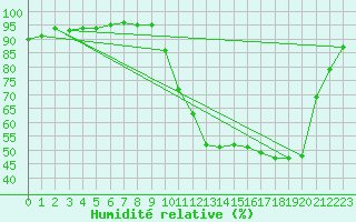 Courbe de l'humidit relative pour Pau (64)