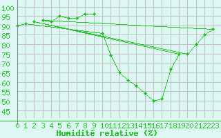 Courbe de l'humidit relative pour Amiens - Dury (80)