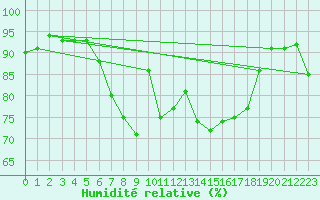 Courbe de l'humidit relative pour Liperi Tuiskavanluoto