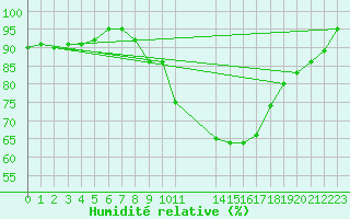 Courbe de l'humidit relative pour Wainfleet