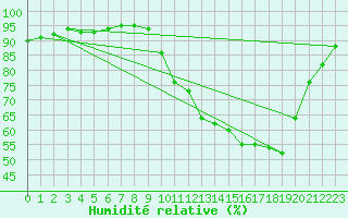 Courbe de l'humidit relative pour Amur (79)