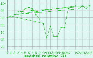 Courbe de l'humidit relative pour Haukelisaeter Broyt