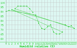 Courbe de l'humidit relative pour Gurande (44)