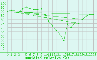Courbe de l'humidit relative pour Roissy (95)