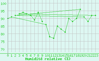Courbe de l'humidit relative pour Glenanne