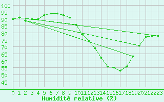 Courbe de l'humidit relative pour Toussus-le-Noble (78)
