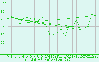 Courbe de l'humidit relative pour Wunsiedel Schonbrun