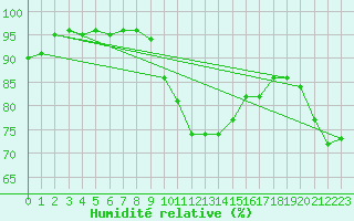 Courbe de l'humidit relative pour Arkona