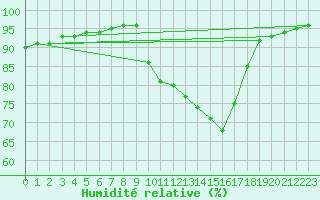 Courbe de l'humidit relative pour Verngues - Hameau de Cazan (13)