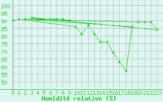 Courbe de l'humidit relative pour Bourg-en-Bresse (01)