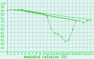Courbe de l'humidit relative pour Gjilan (Kosovo)