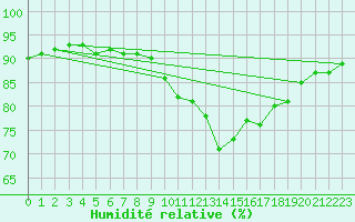 Courbe de l'humidit relative pour Aniane (34)
