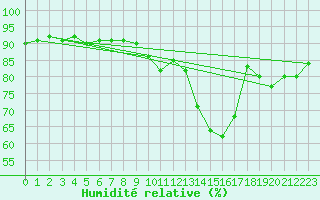 Courbe de l'humidit relative pour Lyon - Bron (69)