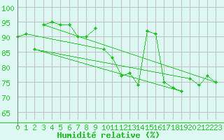 Courbe de l'humidit relative pour Cap de la Hve (76)