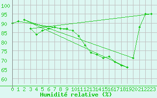 Courbe de l'humidit relative pour Brigueuil (16)