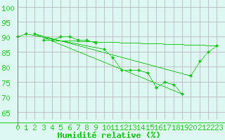 Courbe de l'humidit relative pour Dax (40)