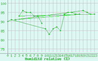 Courbe de l'humidit relative pour Creil (60)