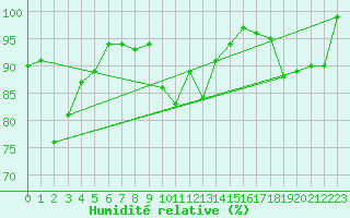 Courbe de l'humidit relative pour La Dle (Sw)