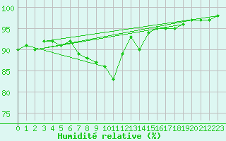 Courbe de l'humidit relative pour Tomelloso