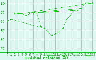 Courbe de l'humidit relative pour Ummendorf