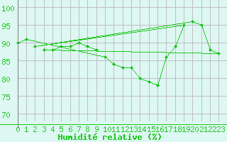 Courbe de l'humidit relative pour Troyes (10)
