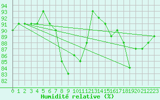 Courbe de l'humidit relative pour Champagne-sur-Seine (77)