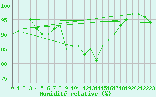 Courbe de l'humidit relative pour Chivres (Be)