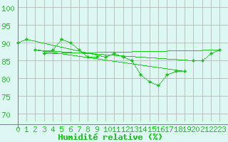 Courbe de l'humidit relative pour Litschau