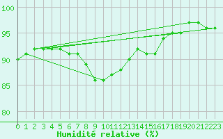 Courbe de l'humidit relative pour Ylinenjaervi