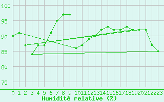 Courbe de l'humidit relative pour Marknesse Aws