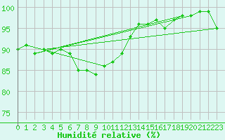 Courbe de l'humidit relative pour Le Mans (72)