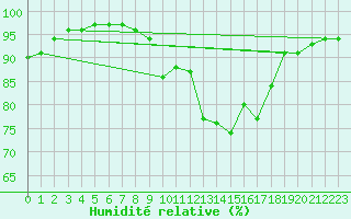 Courbe de l'humidit relative pour Holbaek