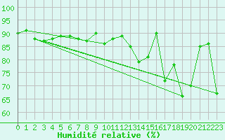 Courbe de l'humidit relative pour Borkum-Flugplatz