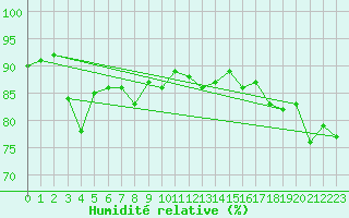 Courbe de l'humidit relative pour Soederarm
