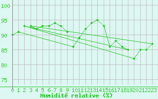 Courbe de l'humidit relative pour Cerisiers (89)