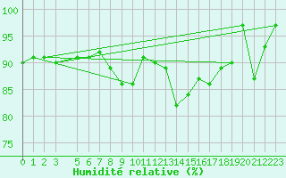 Courbe de l'humidit relative pour Ponza