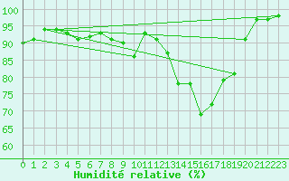 Courbe de l'humidit relative pour Angermuende