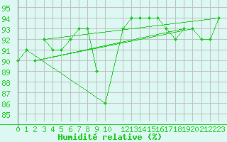 Courbe de l'humidit relative pour Carrion de Los Condes