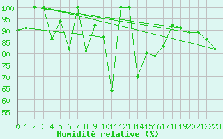 Courbe de l'humidit relative pour Piz Martegnas