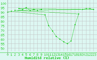 Courbe de l'humidit relative pour Saint-Come-d'Olt (12)
